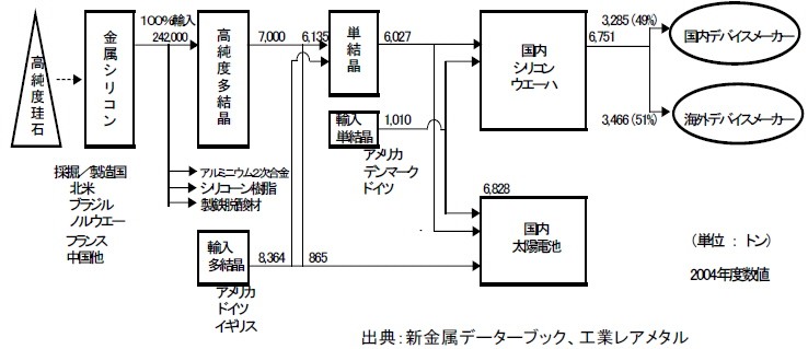 シリコンの流通経路