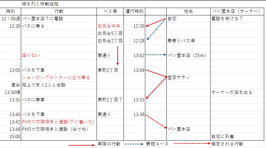 2001年室蘭女子高生不明事件の時系列と移動経路